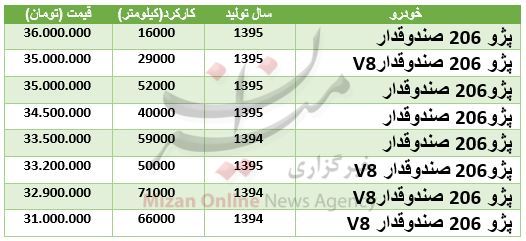  قیمت ۲۰۶ صندوقدار در بازار 