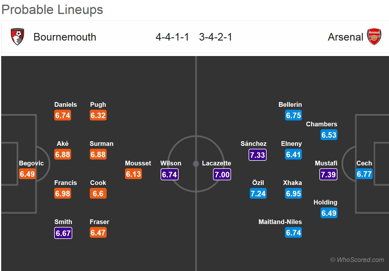ترکیب احتمالی بازی بورنموث و آرسنال 
