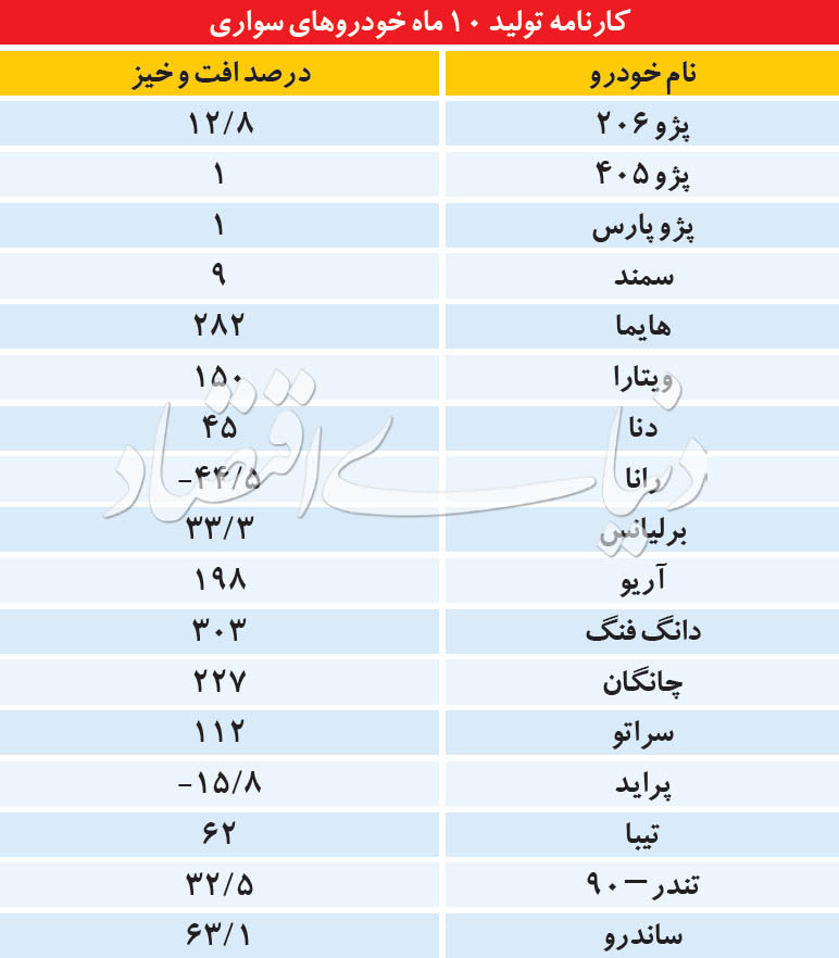 کارنامه 10 ماهه تولید خودرو + جدول