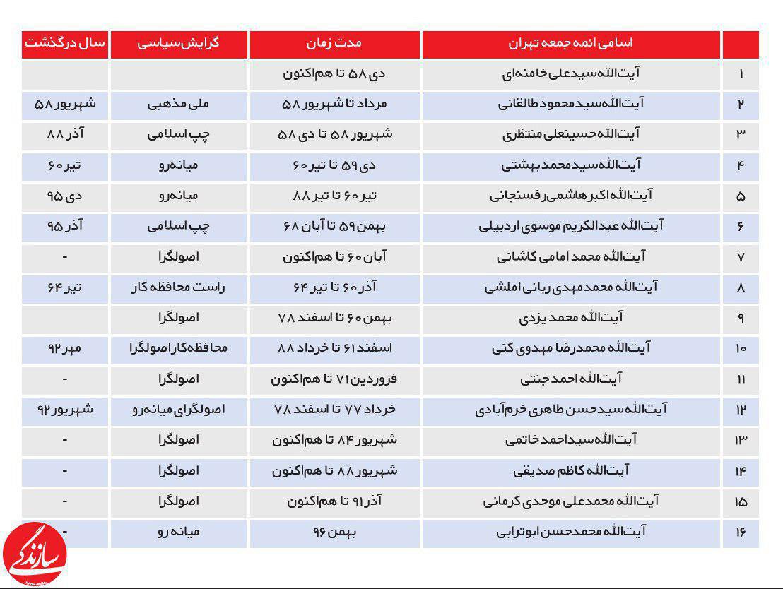 اسامی ائمه جمعه تهران از ابتدا تاکنون + جدول