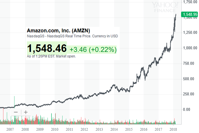 نمودار رشد ارزش سهام آمازون