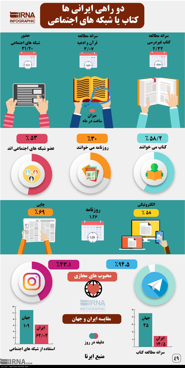 دو راهی ایرانی ها، کتاب یا شبکه های اجتماعی