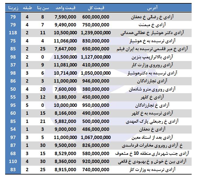 قیمت خانه در خیابان آزادی تهران