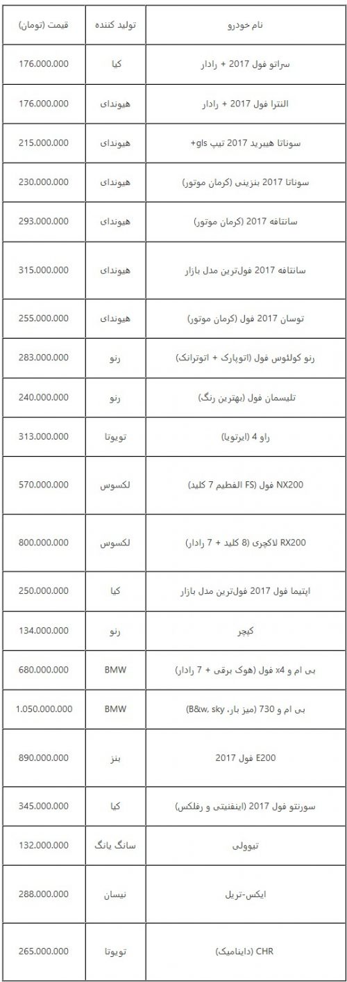 جدول قیمت جدید خودروهای وارداتی در بازار امروز تهران